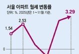 서울 아파트 월세, 올 3% 넘게 올라… 송파-용산은 6% 훌쩍