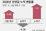 ‘대량 입주’ 송파 전셋값 5주째 하락… 강북은 강세