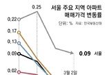 양도세 중과 두달 앞, 강남 3구-용산 아파트값 2주째 하락