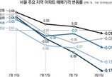 강동구도 꺾였다, 강남 집값 하락세 인근 확산