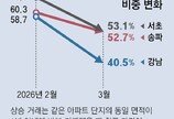강남3구 아파트 지난달 상승거래 비중 50%로 하락