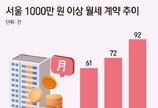 “집 안 사고 월세 산다”…서울 초고가 월세 30% 급증