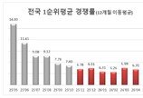 전국 청약 경쟁률 7개월째 6대 1대…서울·수도권 쏠림 심화