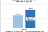 비싼 아파트 대신 빌라로…서울 연립·다세대 거래 46% 급증