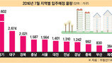 7월 전국 2만6607가구 ‘집들이’