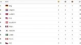 [2018 평창] 11일까지 순위는?… 독일 1위-한국 공동 5위