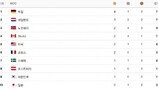 [2018 평창] 12일까지 메달 순위는?… 독일 1위-한국 8위