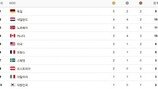 [2018 평창] 13일까지 순위는?… 독일 계속 선두-한국 10위