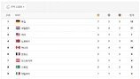 [2018 평창] 독일 선두-미국 2위-네덜란드 3위… 한국 10위 유지
