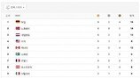[2018 평창] 16일까지 순위는?… 독일 선두-한국 10위 유지