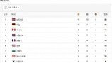 [2018 평창] 20일까지 순위는?… 노르웨이-독일 선두 다툼