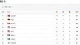 [2018 평창] 21일까지 순위는?… 노르웨이 1위-한국 8위로↑
