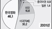 [숫자로 보는 영화]지난해 한국영화 점유율 46%