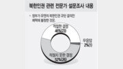 [여론조사/北전문가 50人]＂北인권결의안 표결불참 부적절＂ 52%