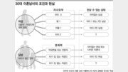 [위크엔드 포커스]바늘구멍 재혼의 門… 눈높이 확 낮춰라