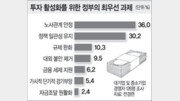 [여론조사/盧 경제정책]하반기 기업 여건 “호전안될것” 72%