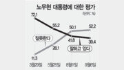 [여론조사/盧 평가-역할]“金행자 해임거부권 행사를” 40%