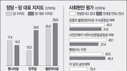 崔대표 ‘잘한다’ 14%… 黨지지도 17%보다 낮아