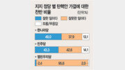 [여론조사/탄핵가결]“탄핵 반대” 75%… 역풍 더 거세져