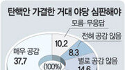 [여론조사/총선지지도]열린우리 주춤 - 한나라 소폭 상승