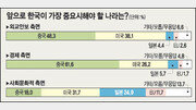 [여론조사/對중국인식]“경제측면 中 중시해야” 62%