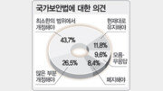 [여론조사/본보-KRC]“보안법 유지-개정최소화” 55%