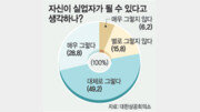 [여론조사/경제인식]고교생 10명중 8명 “실업자 될까 걱정”