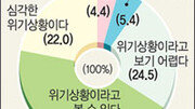 [여론조사/본보-KRC]“한국은 현재 위기상황” 65.7%