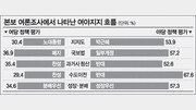 [여론조사/본보-KRC]국보법-과거사 등 30% 與? 50% 野!