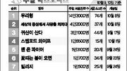 [국내 박스오피스]10월 9,10일 기준