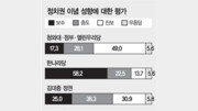 [‘국정해법’ 여론조사]“李총리 사과-한나라 등원” 48.6%