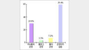 [여론조사]인터넷이용자 40% ＂미니홈피 또는 블로그 운영＂