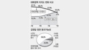 [여론조사]對北정책 지지도 47%로 급락