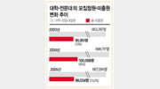 [현장 진단]올해 입학정원 13% 8만8034명 못채워