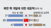 [여론조사]韓-中 “北核 대화로 해결”…日선 제재론 46%