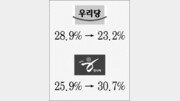 [여론조사]“盧대통령 잘한다” 39.2% → 31.6%