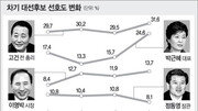 [여론조사/차기 대선후보]고건 여전한 1위 ‘순풍’