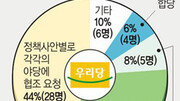 [여론조사]연정론 與의원들도 대체로 부정적