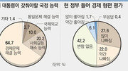 [여론조사]차기 대통령 國政 능력 “경제가 가장 중요” 65%