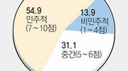 [여론조사]20, 30대 지식층 정당정치 불신 높아