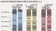 [2040 千人千色]“세뱃돈 5만∼10만원” 26%