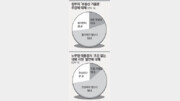 [본보-KRC 여론조사]“부동산 버블 동의 안해” 53.6%