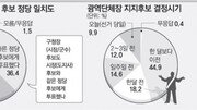 [여론조사]대선후보 지지 고건 25-박근혜 24-이명박 21%