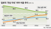 [인사이드 도쿄]‘누나아내’ 전성시대