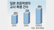 日 초등학교 교사들 “애들이 때려요”