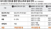 [맞춤 재테크]“차익 큰 땅 올해, 차익 작은 땅 내년에 팔아라”