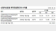 [똑똑한 펀드]신영퇴직연금