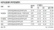 [똑똑한 펀드]KB 퇴직연금 배당40 증권자투자신탁