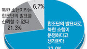 [여론조사]“합조단 발표 신뢰” 72% “군사적 대응 반대” 59%