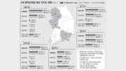 [여론조사]수도권 1,2위 격차 그대로… 천안함-盧風 영향 적어